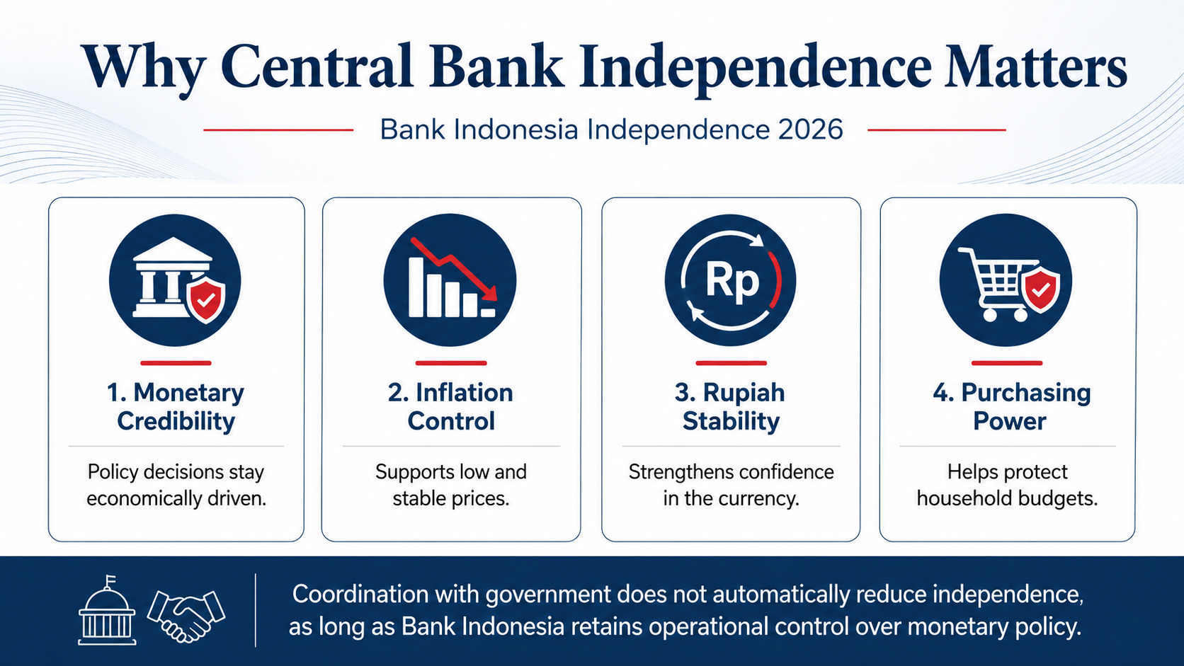Bank Indonesia Independence 2026 key safeguards covering monetary credibility, inflation control, rupiah stability, and purchasing power