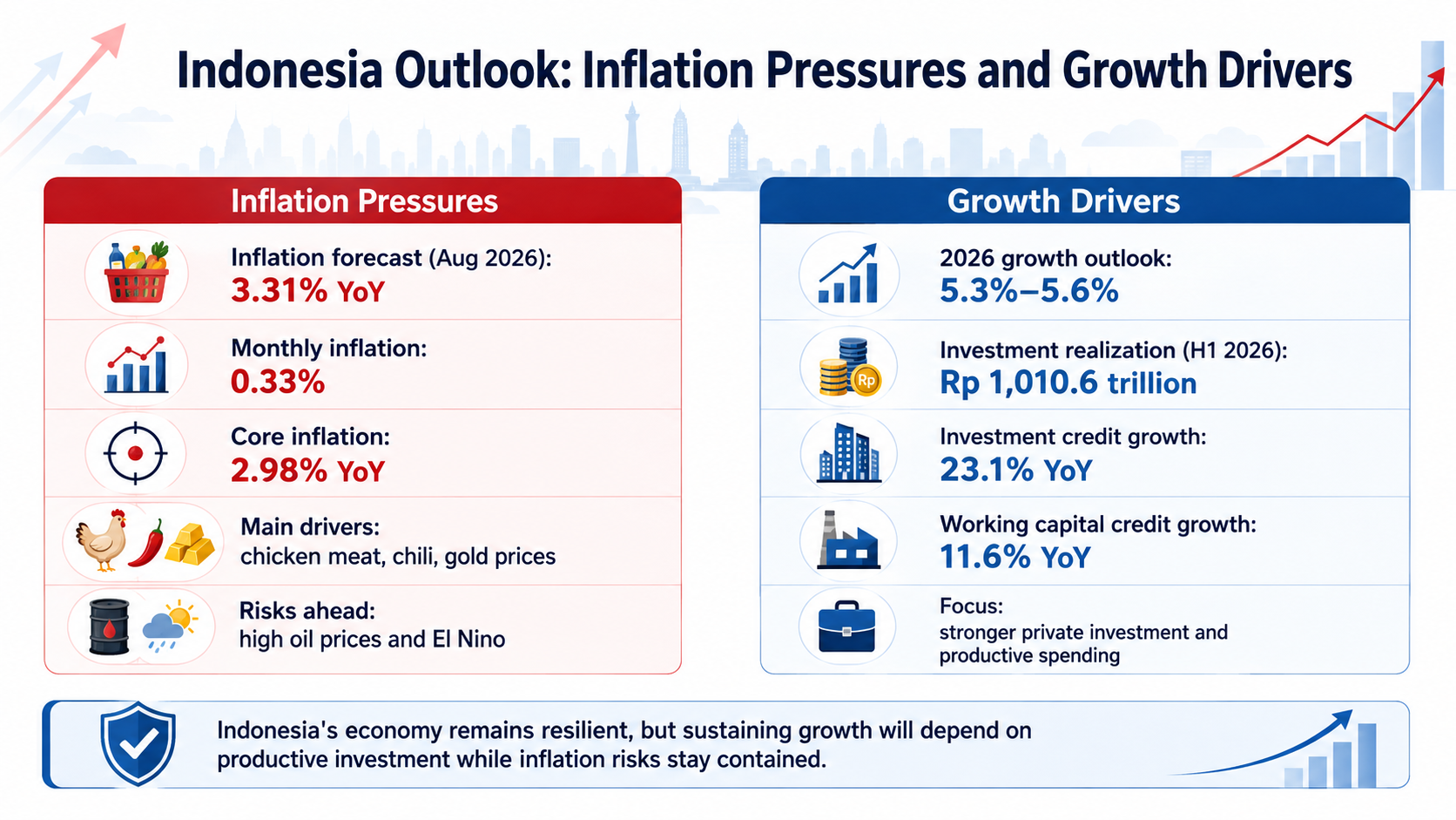 Indonesia Growth Quality 2026 key factors including inflation, investment, credit growth, productive spending, and economic resilience