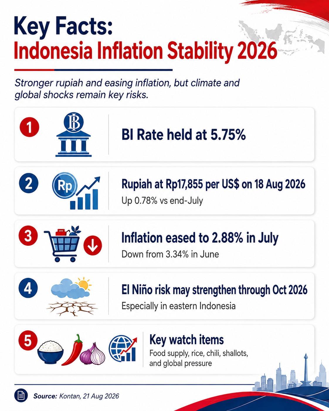 Key facts infographic about Indonesia Inflation Stability 2026 including BI Rate, rupiah performance, inflation, El Niño risk, and food supply pressures