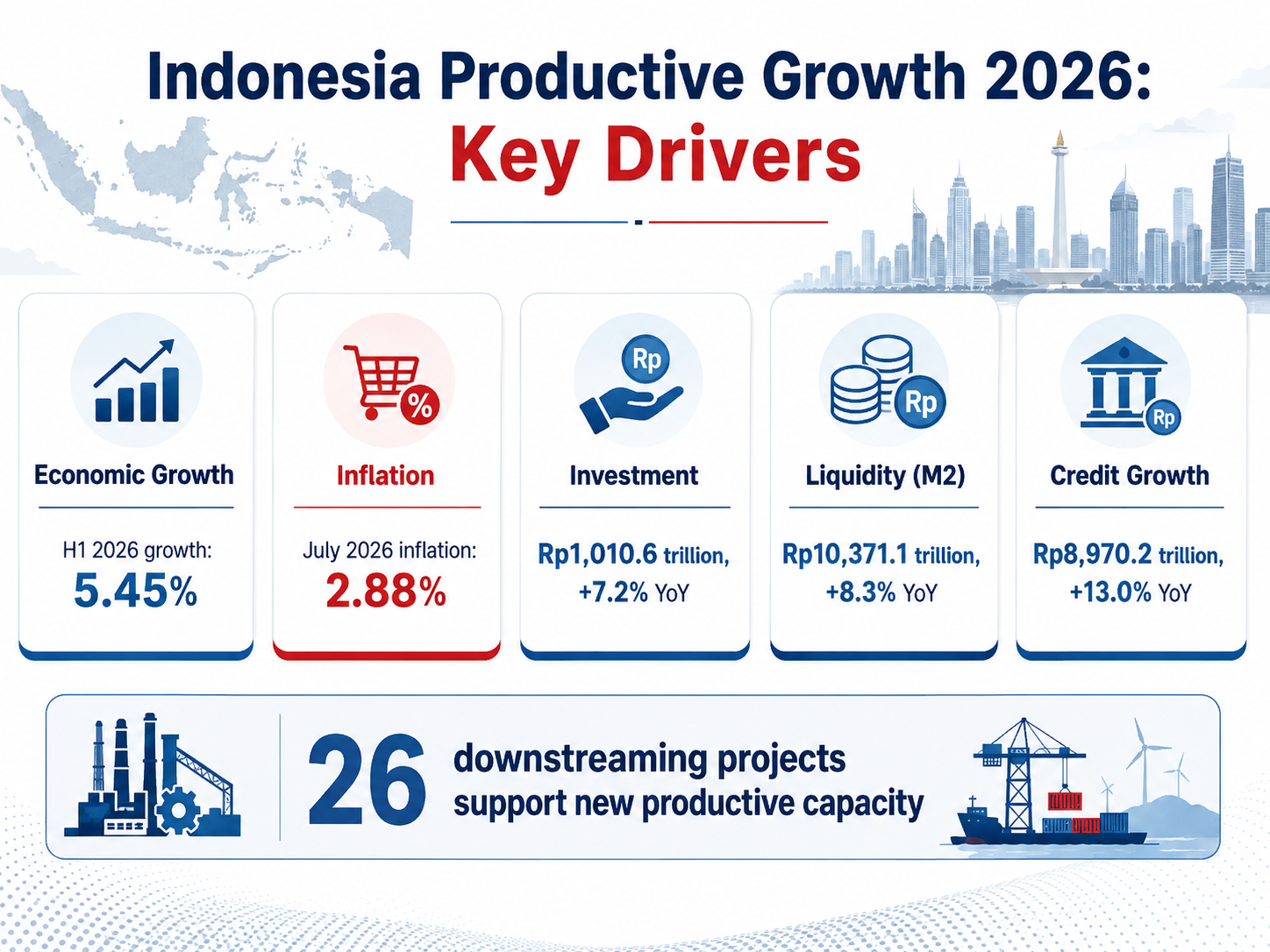 Indonesia Productive Growth 2026 key drivers including economic growth, inflation, investment, liquidity, credit growth, and downstreaming projects