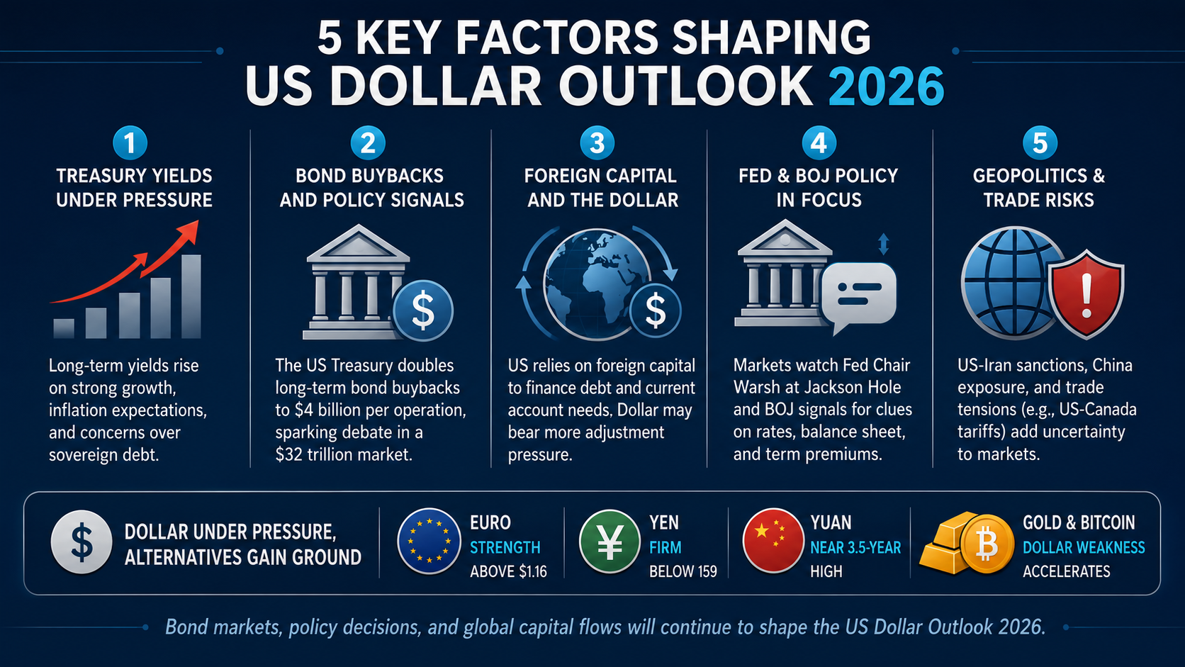 US Dollar Outlook 2026 key factors including Treasury yields, bond buybacks, foreign capital, Fed and BOJ policy, and geopolitical risks