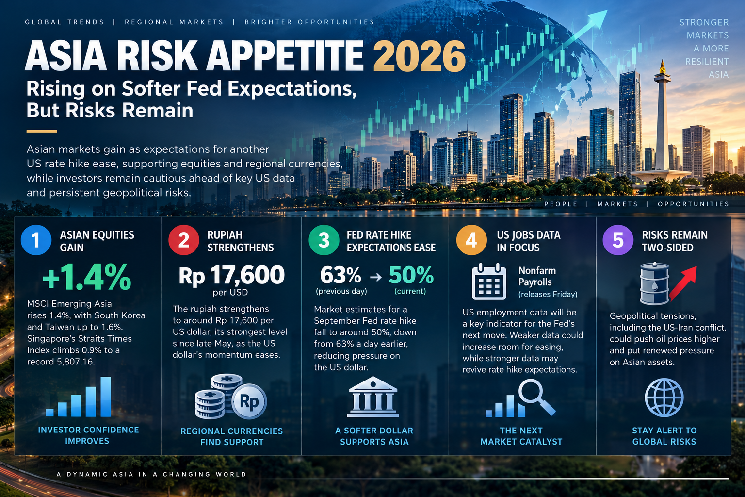 Asia Risk Appetite 2026 key facts covering Asian equities, rupiah strength, Fed rate expectations, US jobs data, and geopolitical risks