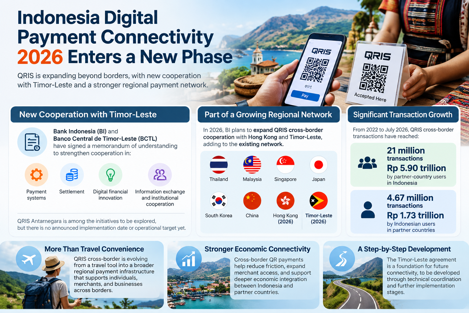 Indonesia Digital Payment Connectivity 2026 key highlights covering QRIS cross-border expansion, Timor-Leste cooperation, regional payment connectivity, and transaction growth