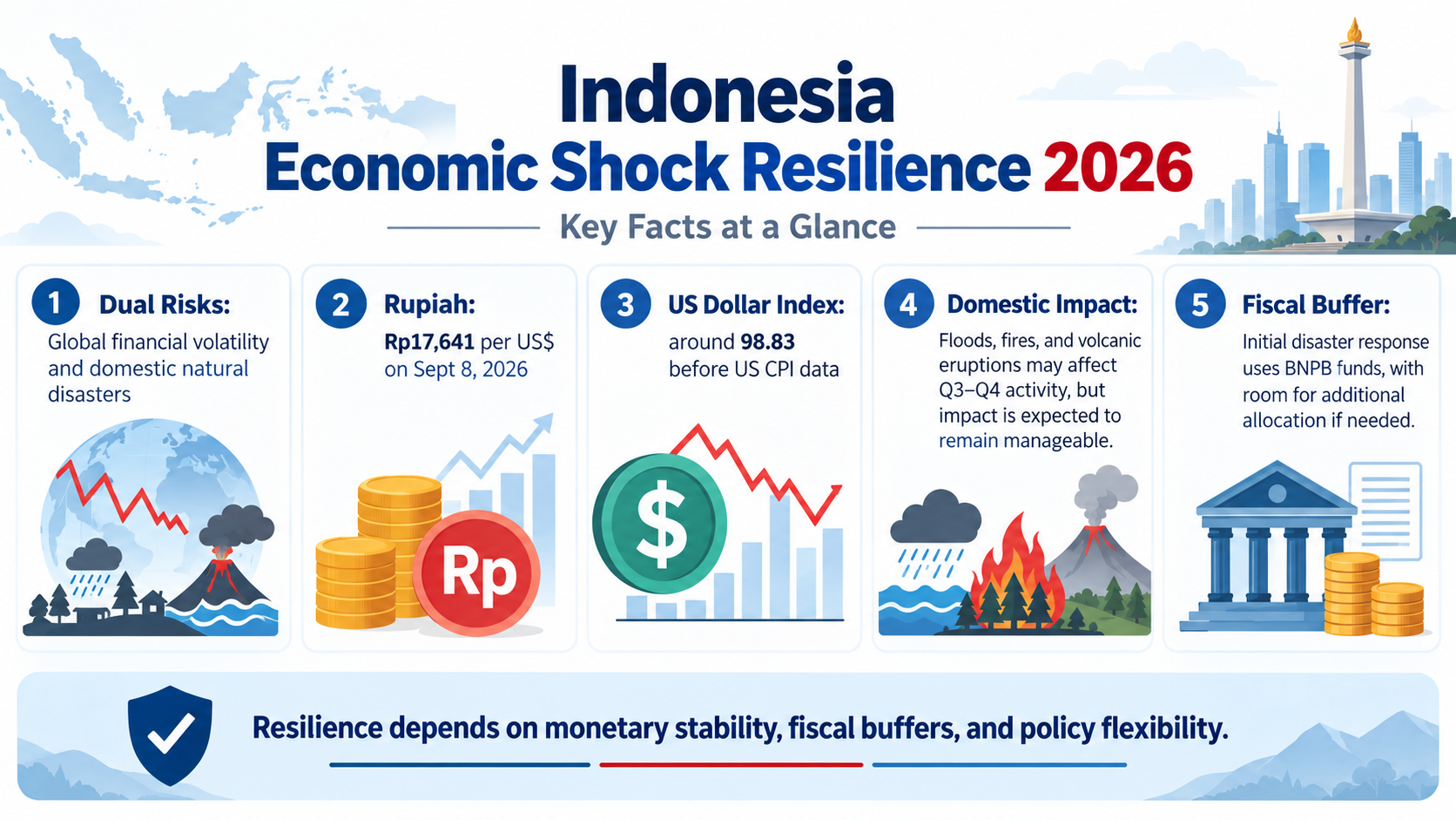 Indonesia Economic Shock Resilience 2026 key facts covering rupiah levels, US Dollar Index, natural disasters, fiscal buffers, and policy flexibility