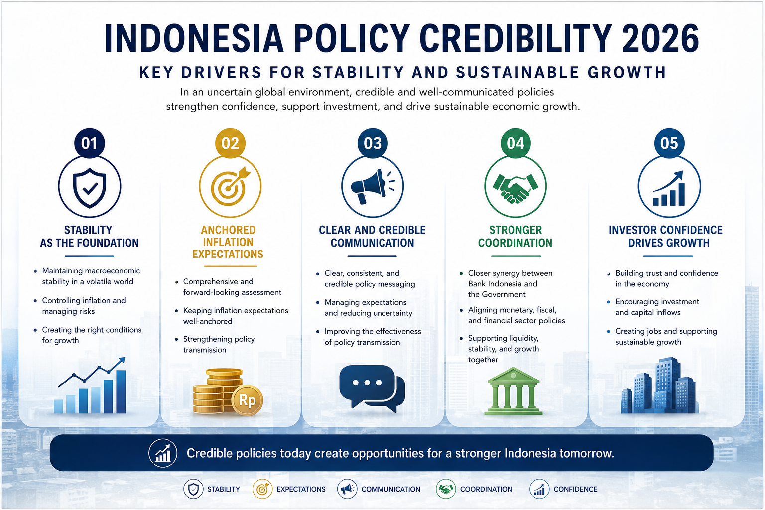 Indonesia Policy Credibility 2026 key drivers including economic stability, inflation expectations, policy communication, coordination, and digital adaptation