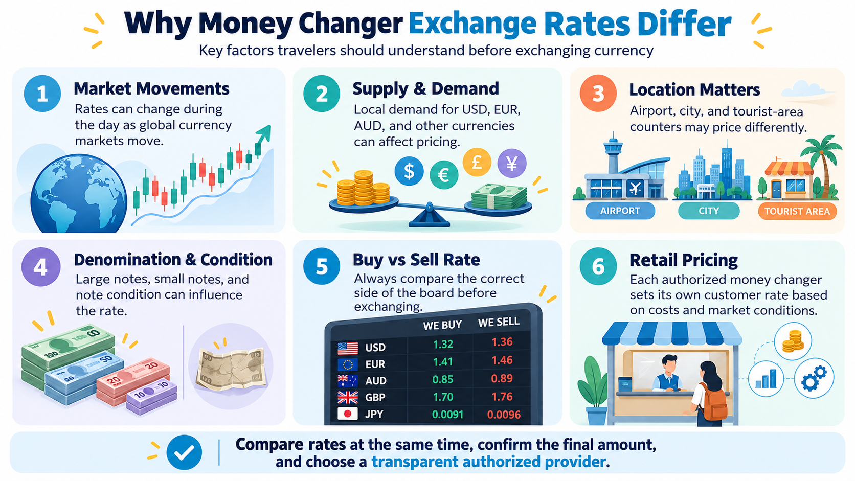 Money Changer Exchange Rates key highlights covering market movements, supply and demand, location, banknote denomination, Buy and Sell rates, and retail pricing