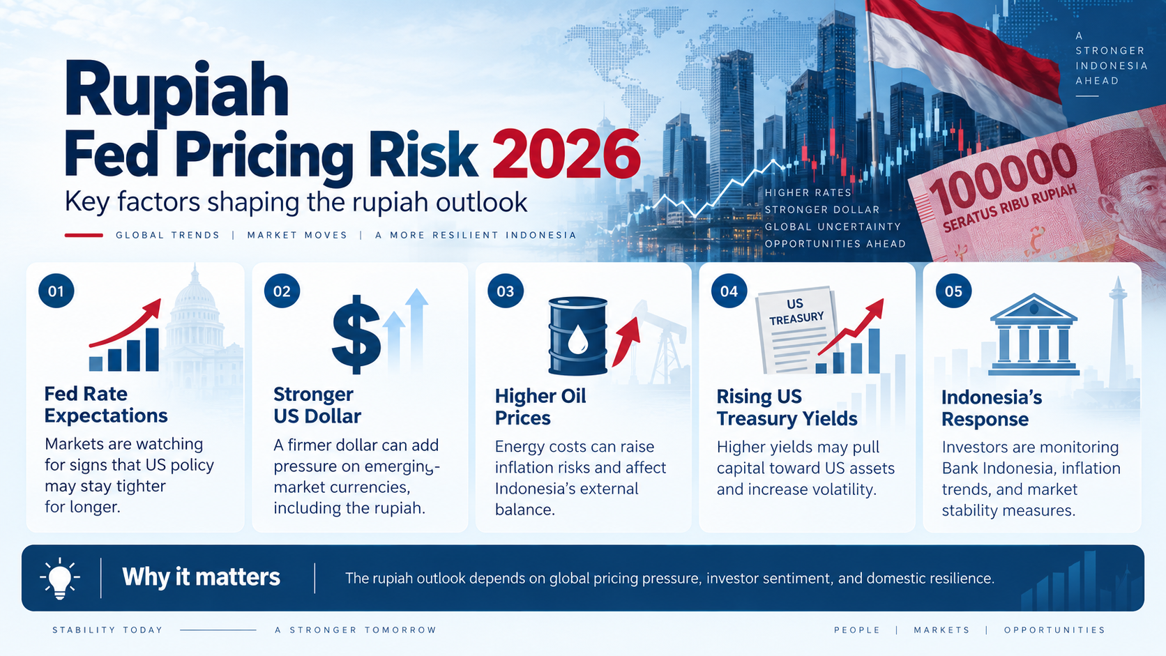 Rupiah Fed Pricing Risk 2026 key factors covering Fed rate expectations, US dollar strength, higher oil prices, Treasury yields, and Indonesia’s policy response