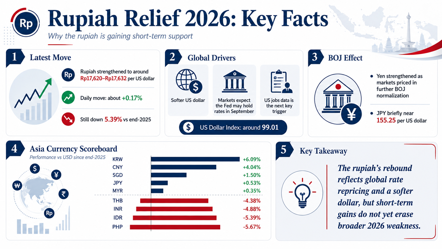 Rupiah Relief 2026 key facts covering rupiah strength, Fed expectations, BOJ policy, US jobs data, and Asian currency performance